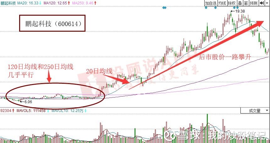 穿越后如果股票价格走势出现大幅放量的上涨行情,就预示并线三线开花