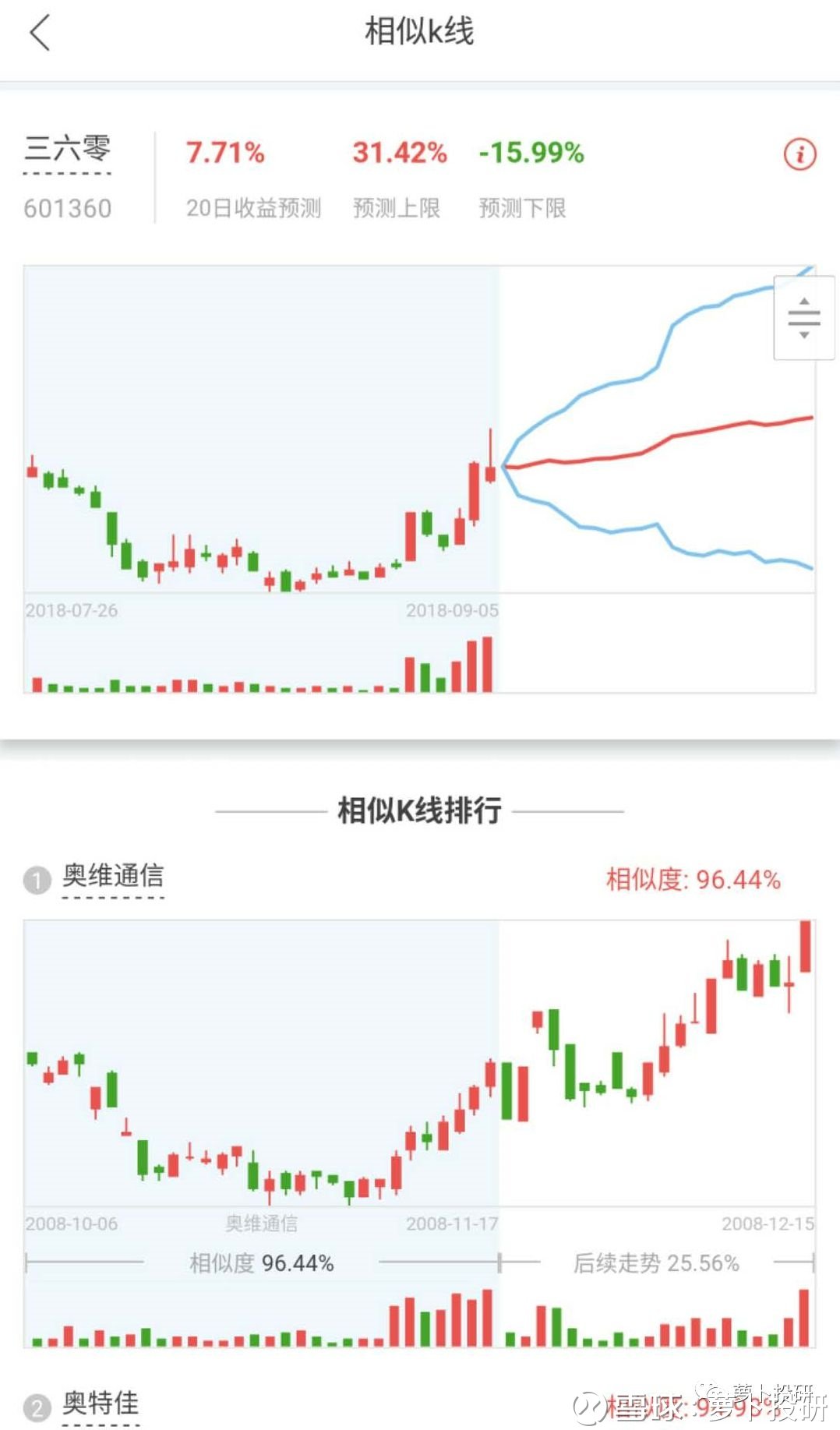 热门个股诊断:三六零持续大涨因及后市预测