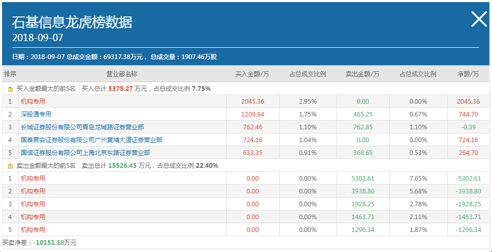 龙虎榜复盘:机构大量流出这些票,石基信息,天奥电子