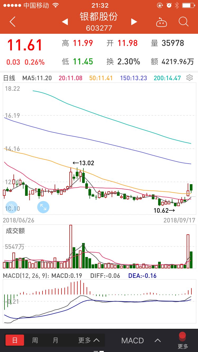 0917:买到两市唯一两只3板:博云新材,长春燃气,盈利4%