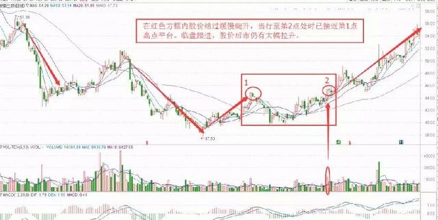 非常实用的盘技巧：“临盘突破”是否预示着个股翻倍？