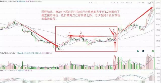 非常实用的盘技巧：“临盘突破”是否预示着个股翻倍？