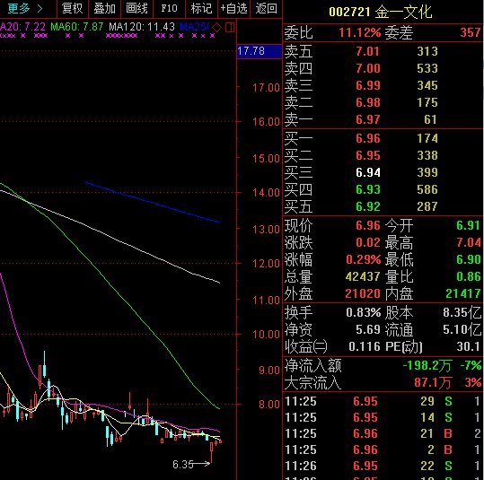 其昨日盘中股价一度创下三年来新低;盛运环保,新筑股份,豫金刚石,三聚