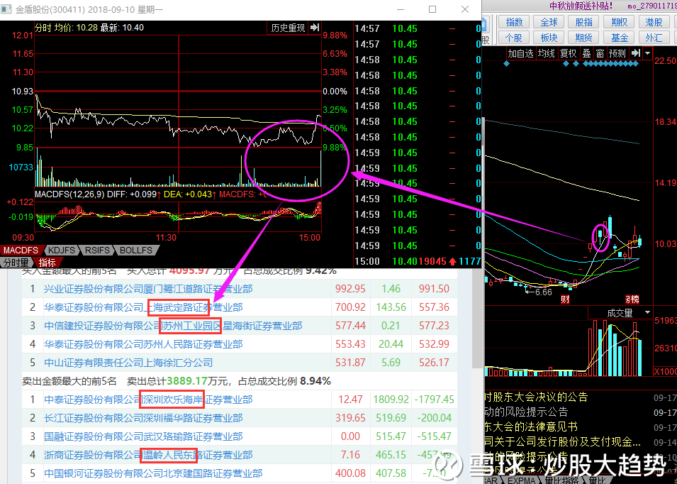 主流游资都走了,清扬,机构,瑞鹤仙,温岭中华都清仓,来的游资是撬板的