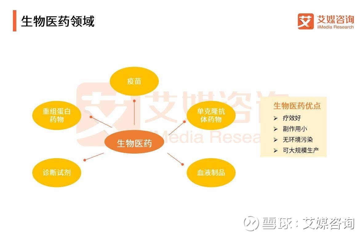 生物医药产业链