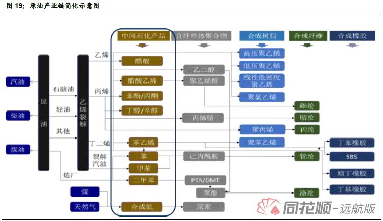 油产业链示意图