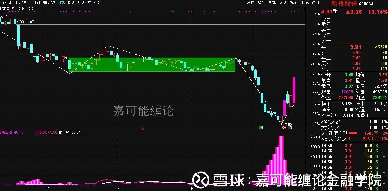 【嘉可能缠论】10月25日沪深a股龙虎榜统计嘉可能