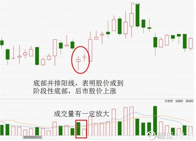 一种强烈的底部见底信号:低位并列阳线