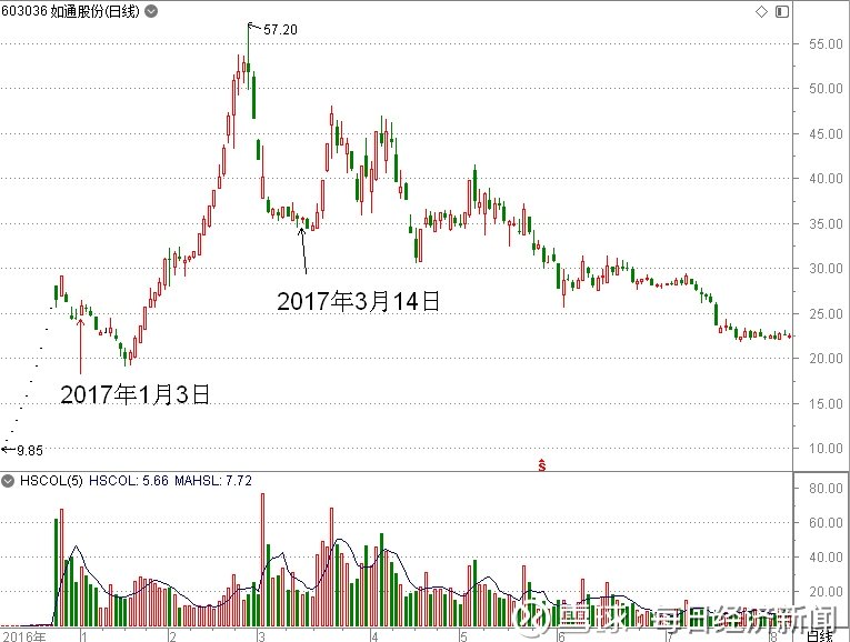 王法铜在利用其控制的227个证券账户操纵"如通股份"的过程中"如通