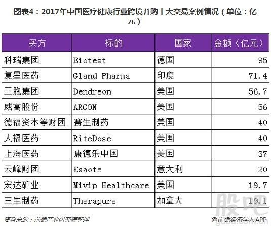 图表4：2017年中国医疗健康行业跨境并购十大交易案例情况（单位：亿元）