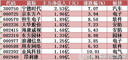 阳光电源最新资金流向实时查询 12212109gbvc.jpg