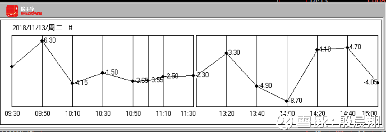 11.13预测:连续性行情的上车是分批出现的