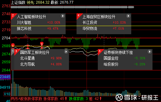 1120午盘盘面热数据_威尔泰(002058)聊吧_赢家聊吧【股吧】