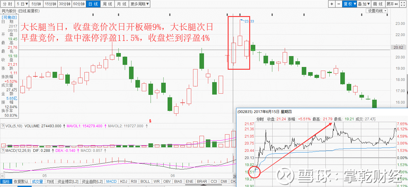 否则上午拉升容易被砸,下午则好些; 2,  从这几个的走势上,位置高的不