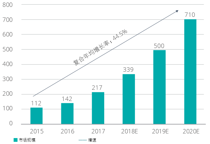 表2:2015-2020中国人工智能市场规模及预测(单位:亿元)