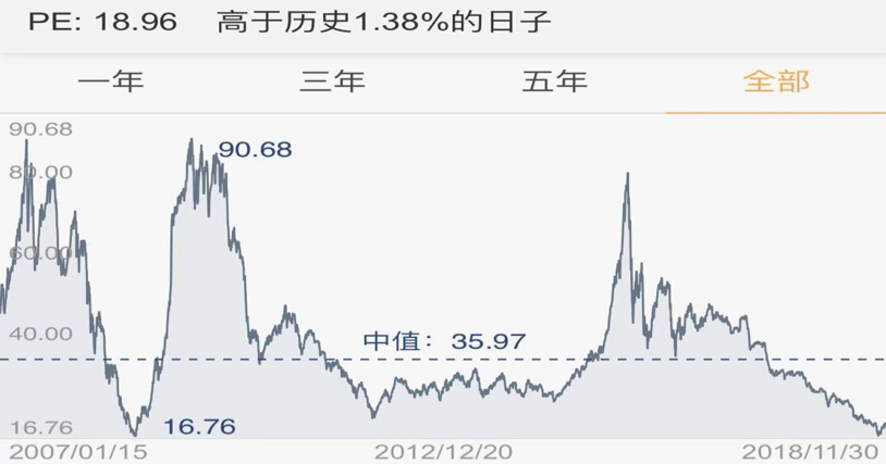 中证500指数目前的市盈率为18.96倍,仅高于历史1.38%的日子.