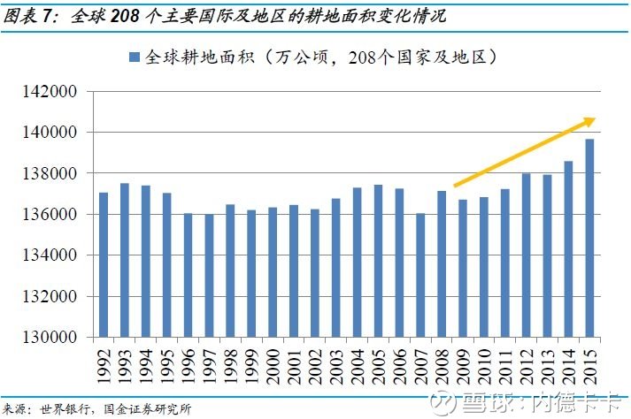 长文 使用《赢家江恩软件》官方看图分析该股>全球耕地面积持续提升