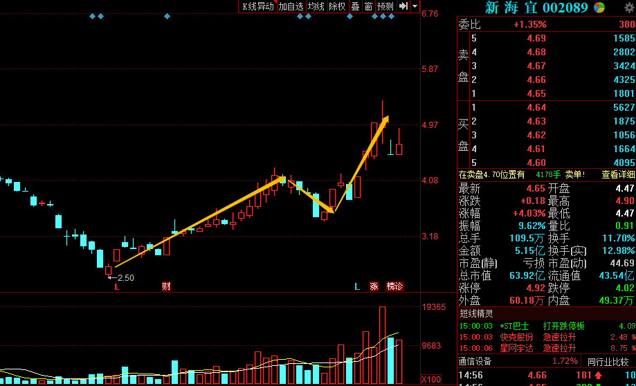 新海宜横向炒作的短庄5g股124