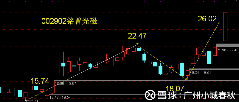 朗源股份5浪,德威新材3浪_铭普光磁(002902)聊吧_赢家