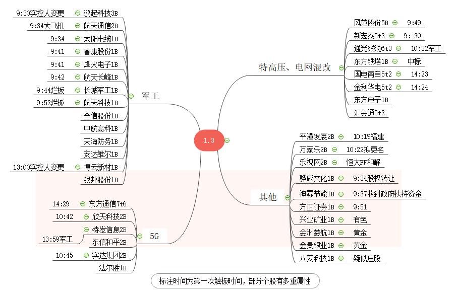 1月3日思维导图:军工,特高压崛起
