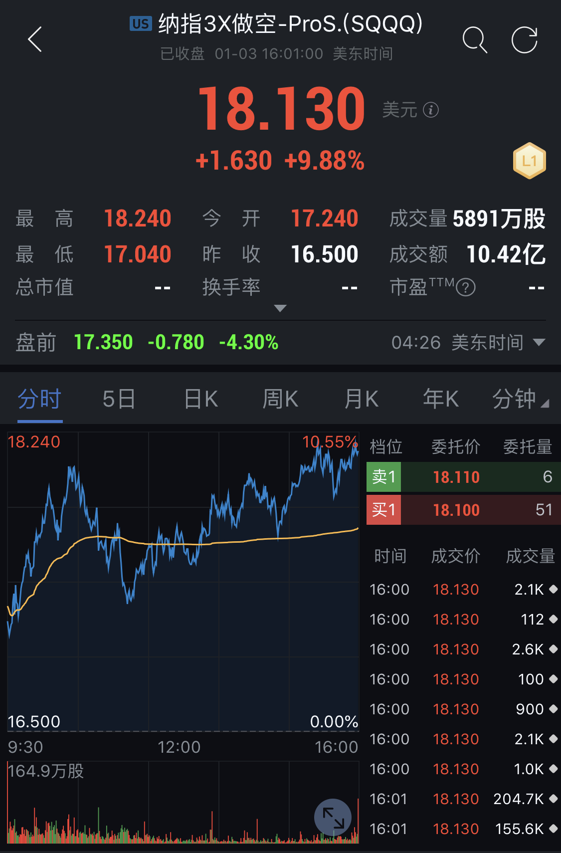 买;小涨小卖,大涨大卖的则,今天大涨,应该站在卖方,而不是去追买股票