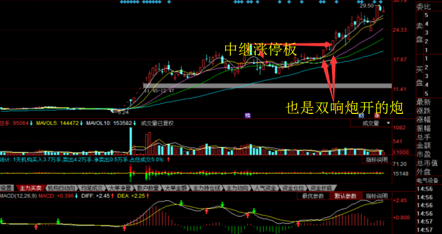 放量突破平台涨停的选股公式_量能平台突破选股公式_突破平台选股公式