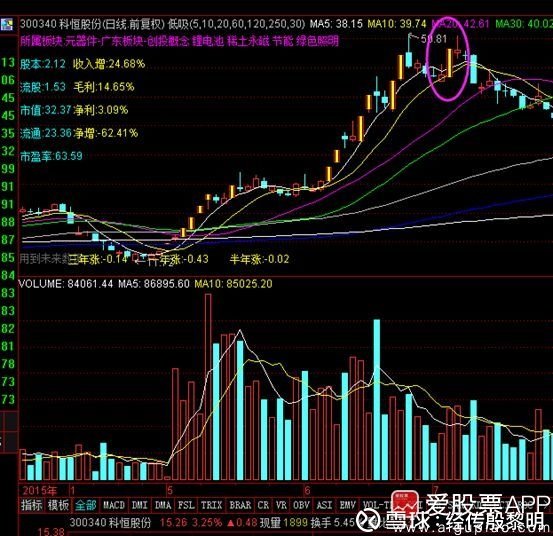 4:光伏 龙头:300111向日葵 小弟:603628清源股份,600710苏美达