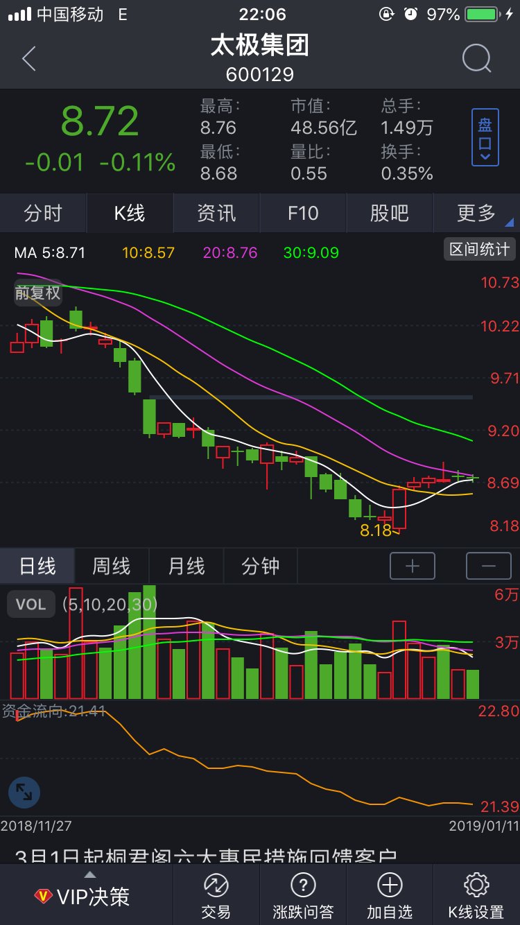 3.太极集团608129