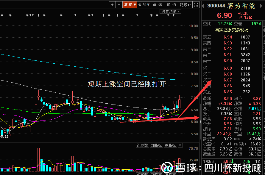 2.赛为智能300044 大数据 人工智能概念(供激进型投资者参考)