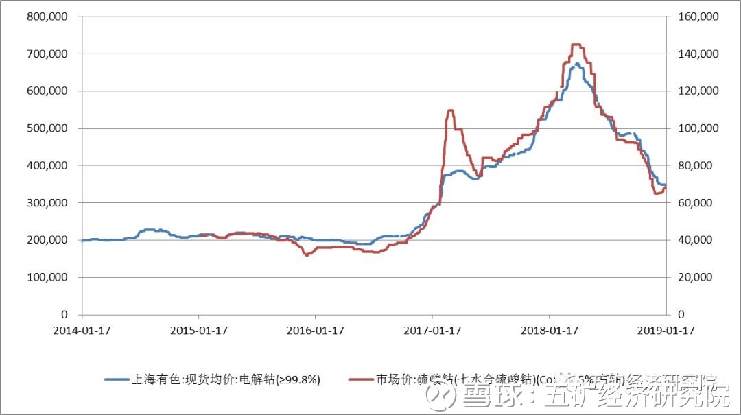 电解钴/硫酸钴价格走势图