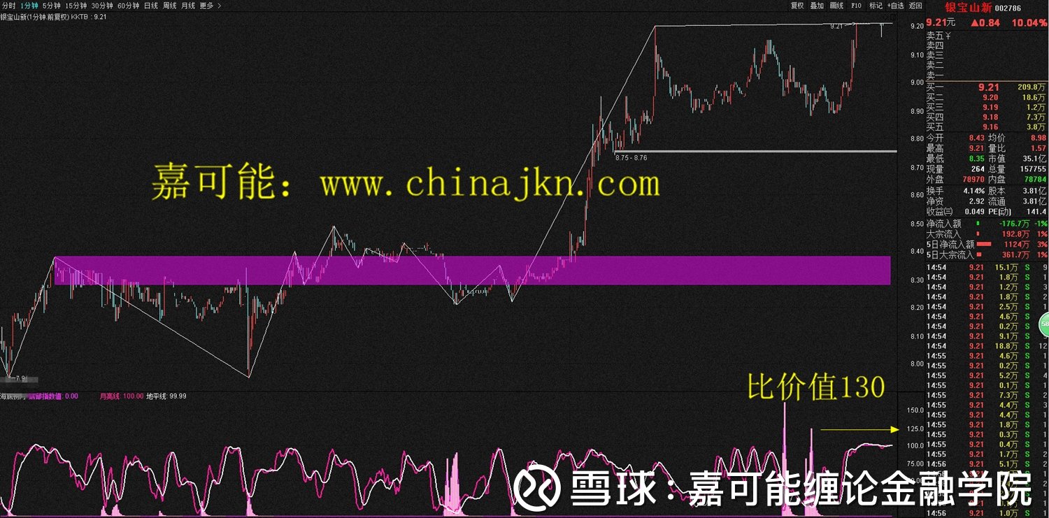 05,园城黄金(600766)1分钟缠论结构图.