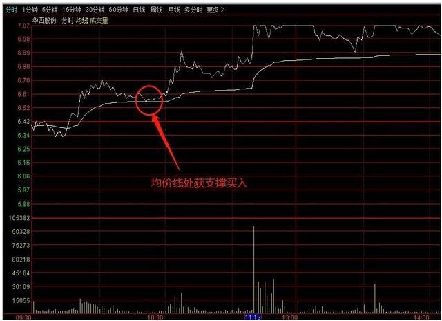 是000936华西股份2018年11月29日的分时图,该股在早盘低开洗盘之后在9