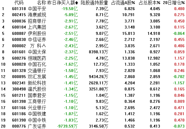 占总股本比例最高的20只股票