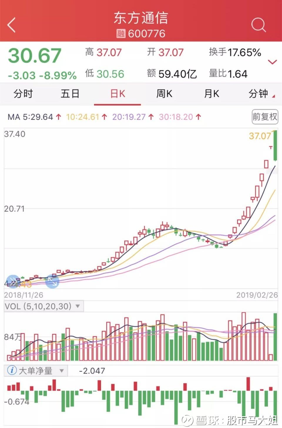 74%;风范股份,通产丽星跌停.东方金钰盘中触及涨停,收盘涨3.85%.