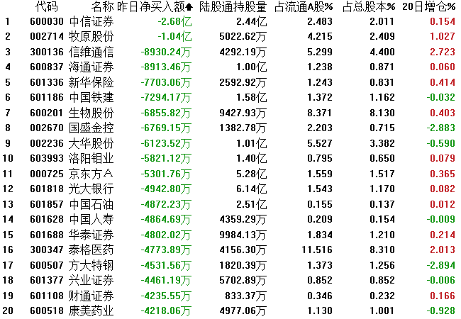 截止3月1日占总股本比例最高的20只股票