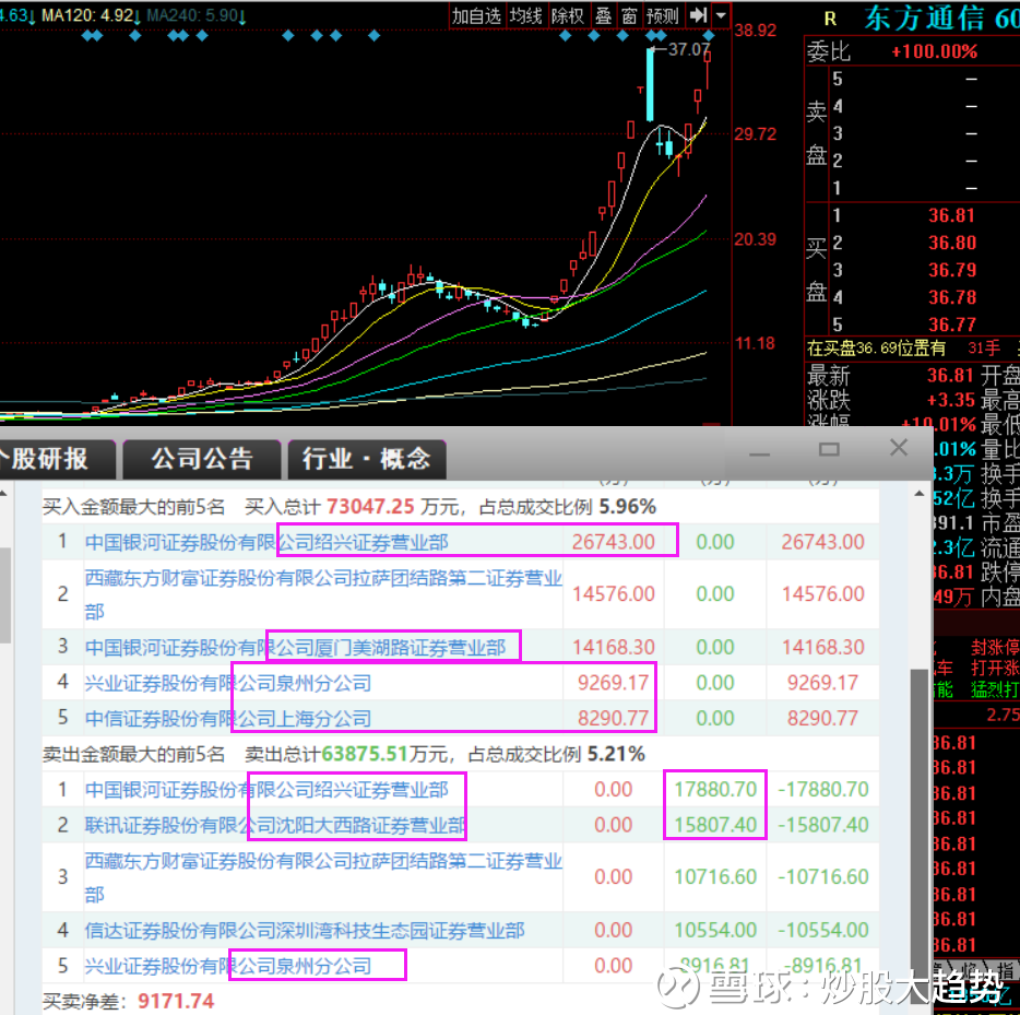 0306龙虎榜复盘巨型游资孙哥的战场