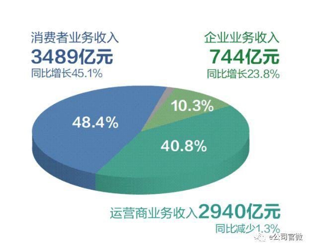 运营商业务分析,运营商业务介绍