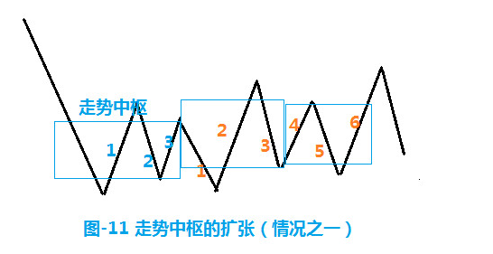 博涛缠论系列再谈走势中枢与盘整趋势c05三