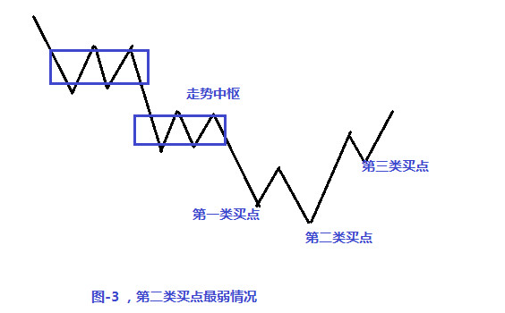 博涛缠论系列:第一二三类买卖c#06