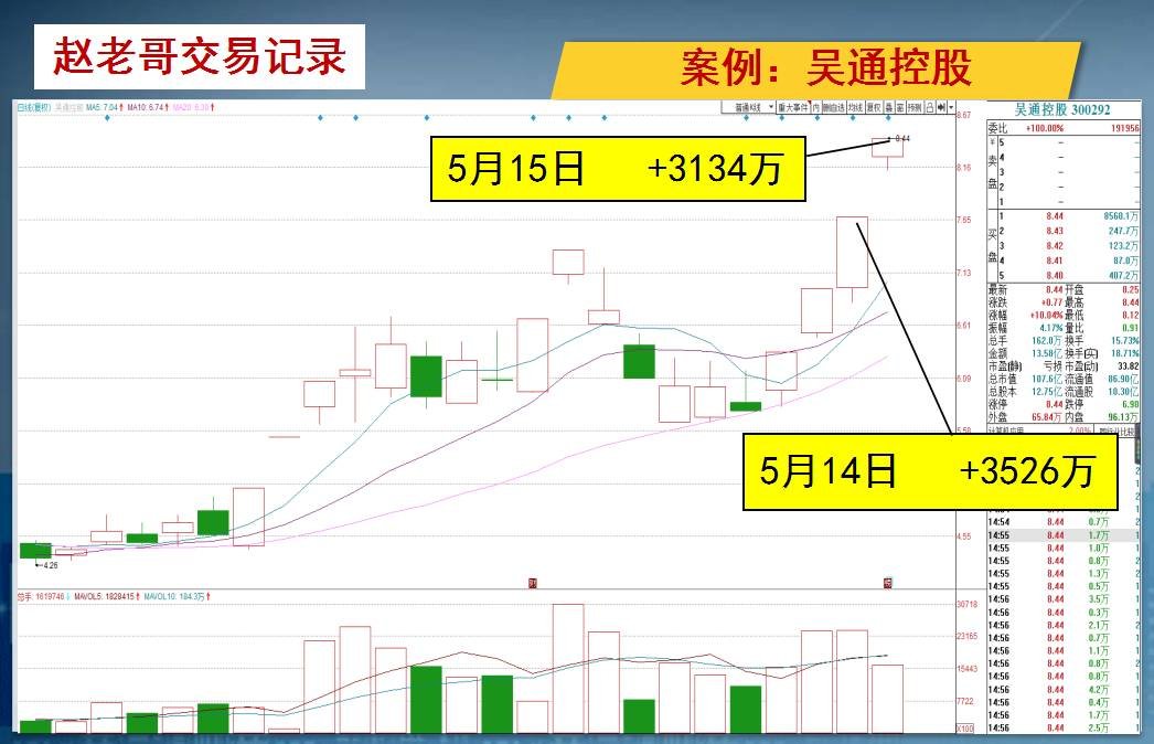 吴通控股四板加仓,赵老哥为何如此生猛?