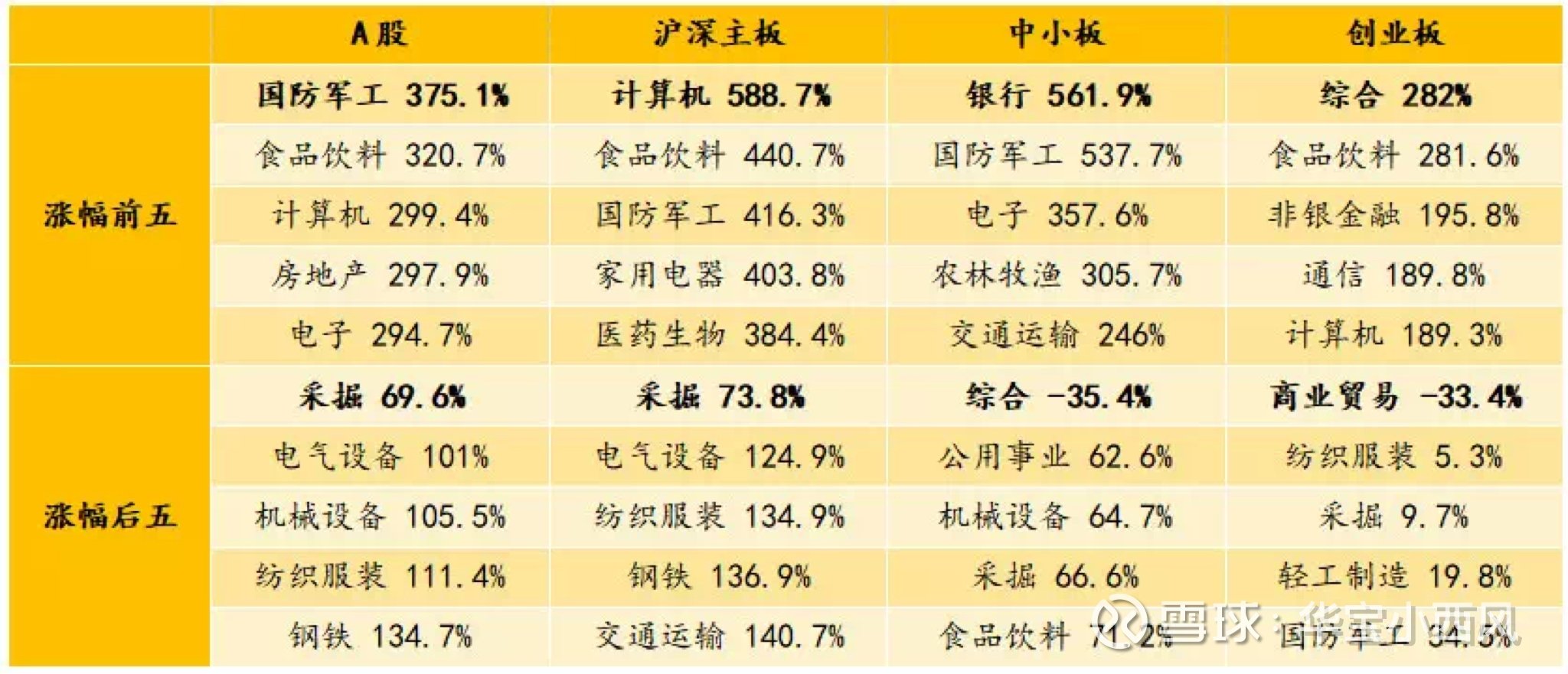 a股十年各板块和行业涨跌全景图