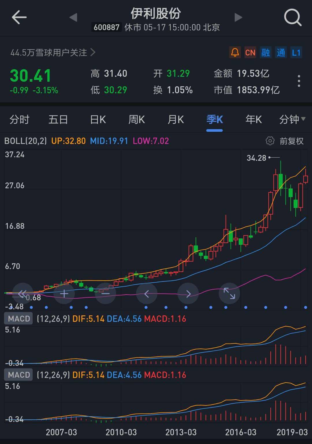 05.18 浅谈伊利股票走势分析