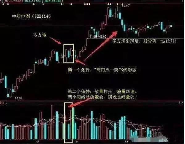 中国股市主力最喜欢的"多方炮形态"一旦遇到 坚决抄底