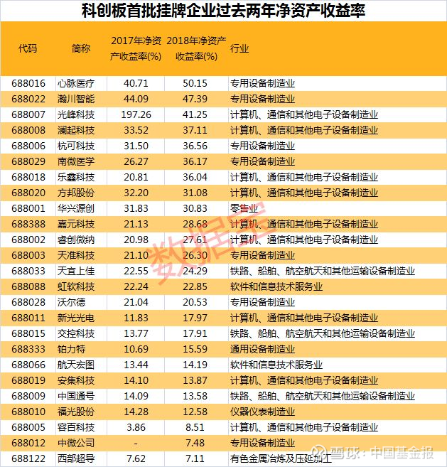 净资产收益率数据分析,净资产收益率总结