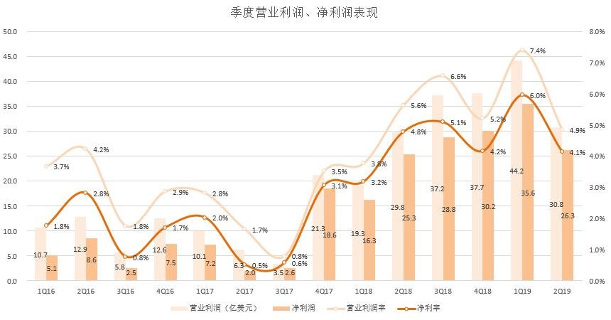 富途评亚马逊q2盈利能力怎么又变弱了