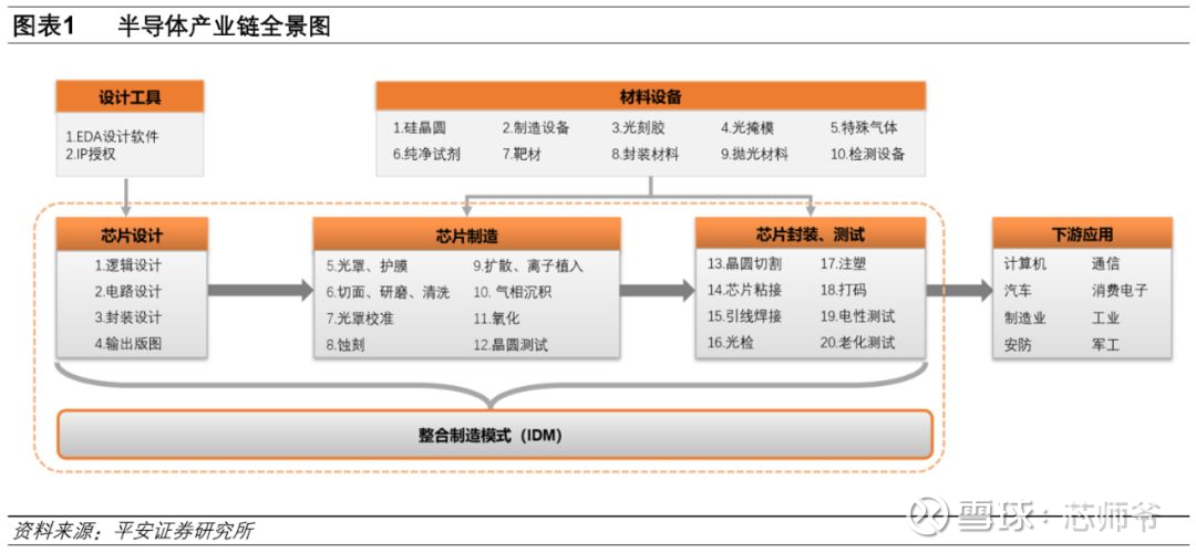 半导体产业链全面梳理,中国还缺什么?