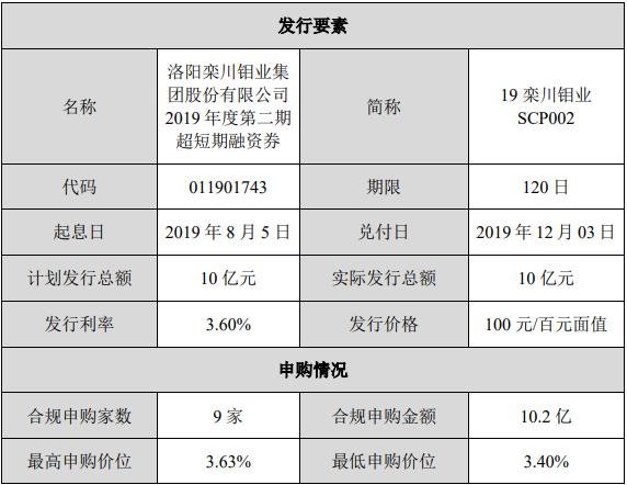 洛阳钼业10亿元超短融完成发行 利率3.6%