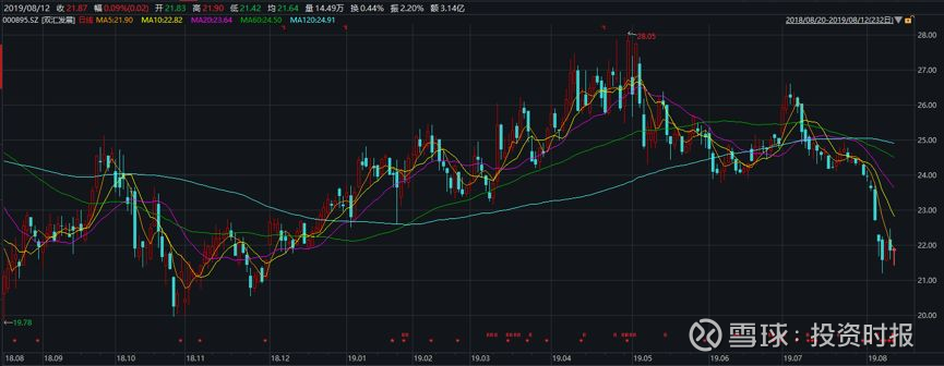 猪肉涨价火腿肠会涨吗? 双汇发展净利下滑评级目标价双双被调低 |司汇