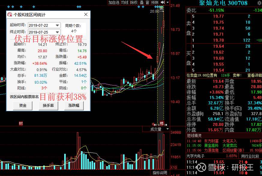 0722日伏涨停目标股聚灿光电当天涨停,0722,0723,0724继续涨停,目前