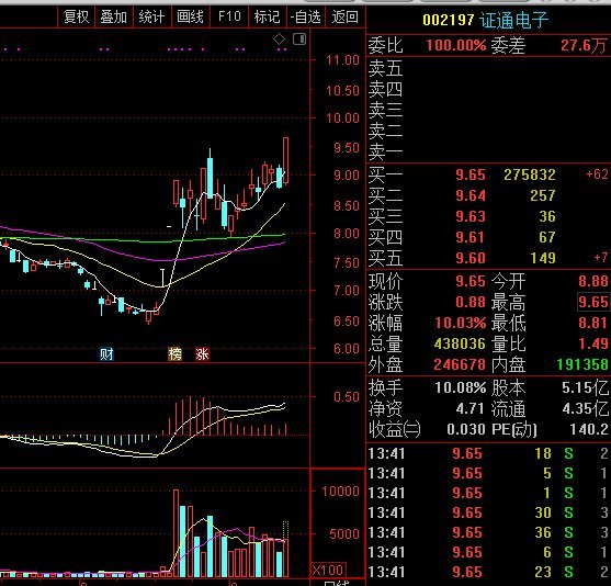 证通电子002197,金融科技股,我眼睁睁地就着你溜走了